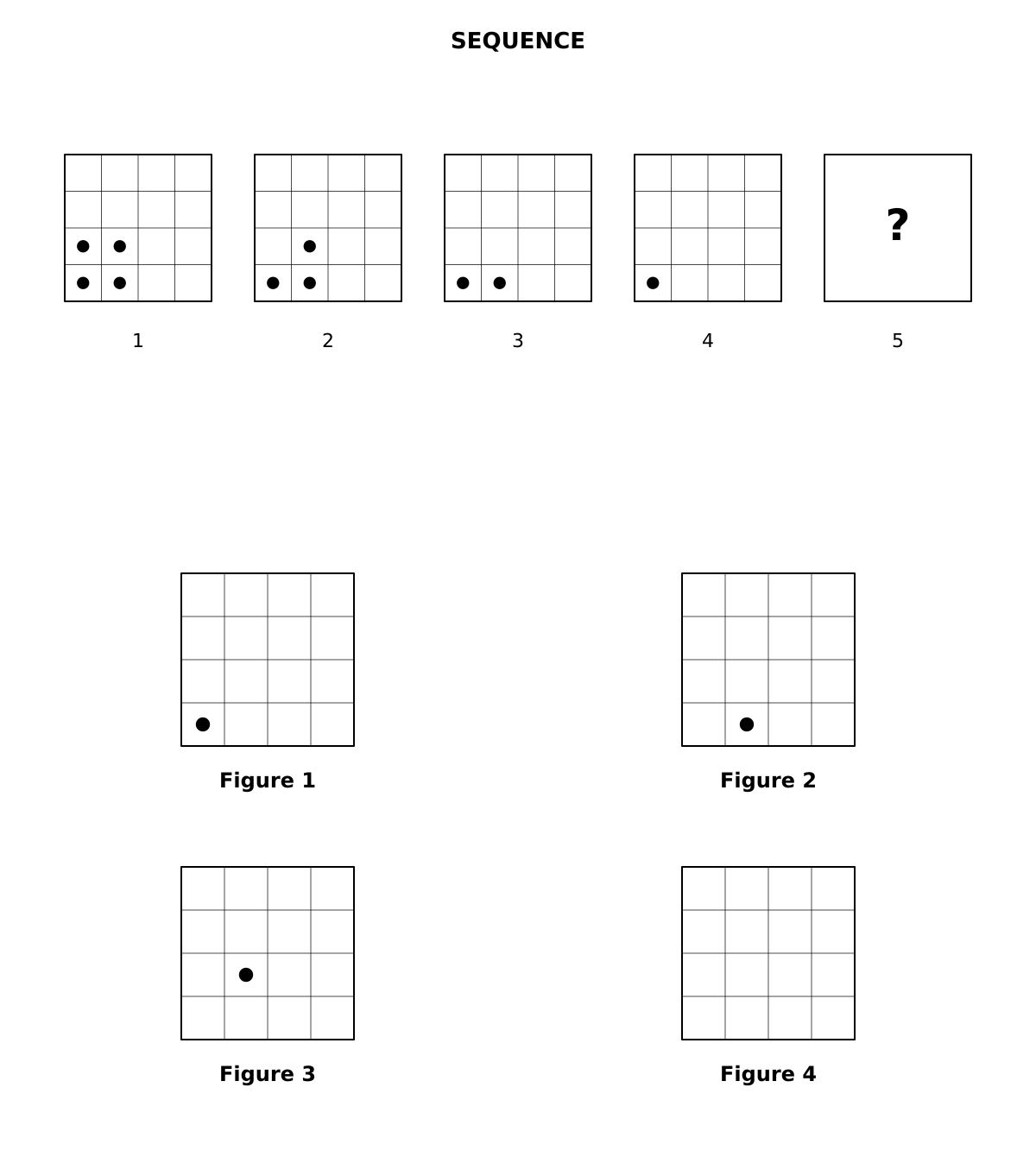 Sequence of 5 panels (grid 4×4). 1: dots: row 3: col 1, 2; row 4: col 1, 2. 2: dots: row 3: col 2; row 4: col 1, 2. 3: dots: row 4: col 1, 2. 4: dot: row 4: col 1. 5: missing panel (?). Options. Figure 1: dot: row 4: col 1. Figure 2: dot: row 4: col 2. Figure 3: dot: row 3: col 2. Figure 4: empty.