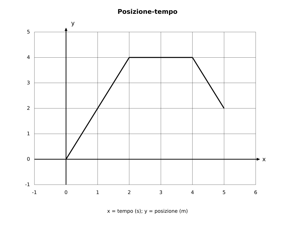 Grafico «Posizione-tempo» su assi cartesiani, x da −1 a 6, y da −1 a 5: spezzata che unisce (0; 0), (2; 4), (4; 4), (5; 2). x = tempo (s); y = posizione (m).