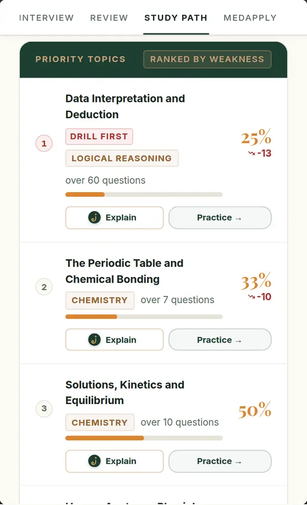 The Study Path's priority topics on a phone: the weakest topic marked Drill first, each with its accuracy, and Explain and Practice buttons.