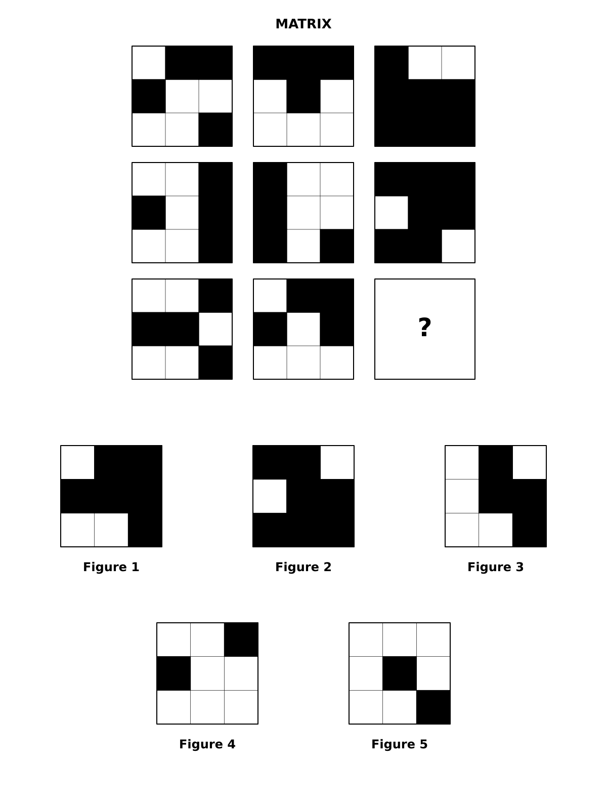 3 by 3 matrix of panels (grid 3×3). Matrix row 1: panel 1, black cells: row 1: col 2, 3; row 2: col 1; row 3: col 3; panel 2, black cells: row 1: col 1, 2, 3; row 2: col 2; panel 3, black cells: row 1: col 1; row 2: col 1, 2, 3; row 3: col 1, 2, 3. Matrix row 2: panel 1, black cells: row 1: col 3; row 2: col 1, 3; row 3: col 3; panel 2, black cells: row 1: col 1; row 2: col 1; row 3: col 1, 3; panel 3, black cells: row 1: col 1, 2, 3; row 2: col 2, 3; row 3: col 1, 2. Matrix row 3: panel 1, black cells: row 1: col 3; row 2: col 1, 2; row 3: col 3; panel 2, black cells: row 1: col 2, 3; row 2: col 1, 3; panel 3, missing panel (?). Options. Figure 1: black cells: row 1: col 2, 3; row 2: col 1, 2, 3; row 3: col 3. Figure 2: black cells: row 1: col 1, 2; row 2: col 2, 3; row 3: col 1, 2, 3. Figure 3: black cells: row 1: col 2; row 2: col 2, 3; row 3: col 3. Figure 4: black cells: row 1: col 3; row 2: col 1. Figure 5: black cells: row 2: col 2; row 3: col 3.