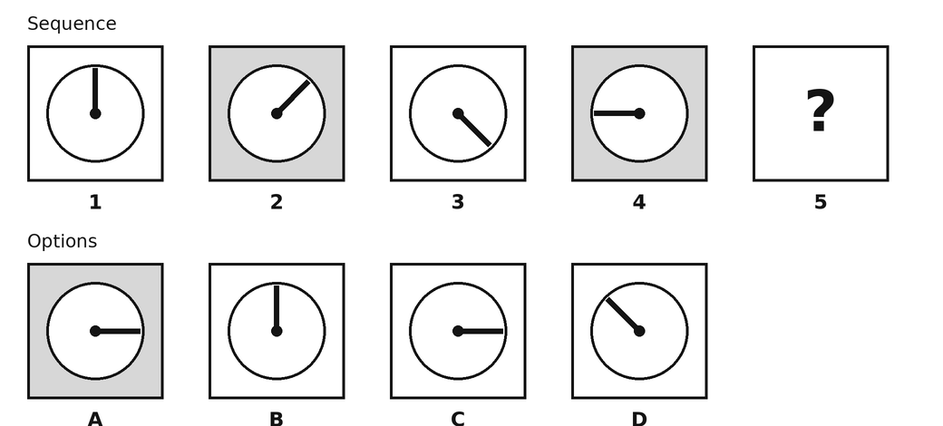 Four dials, each a circle with one hand. Dial 1, on a white background: hand pointing straight up. Dial 2, grey background: hand pointing up and to the right, 45 degrees clockwise from up. Dial 3, white background: hand pointing down and to the right, 135 degrees from up. Dial 4, grey background: hand pointing left, 270 degrees from up. Dial 5 is a question mark. Options: A grey background, hand pointing right; B white background, hand pointing up; C white background, hand pointing right; D white background, hand pointing up and to the left.