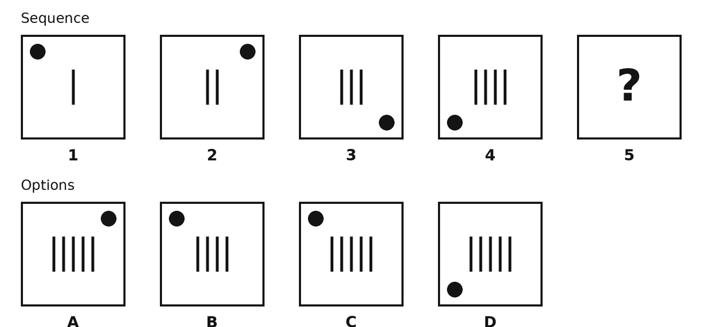 Sequence of four boxes. Box 1: a black dot in the top-left corner and 1 vertical line. Box 2: dot in the top-right corner, 2 lines. Box 3: dot in the bottom-right corner, 3 lines. Box 4: dot in the bottom-left corner, 4 lines. Box 5 is a question mark. Option A: dot top right, 5 lines. Option B: dot top left, 4 lines. Option C: dot top left, 5 lines. Option D: dot bottom left, 5 lines.