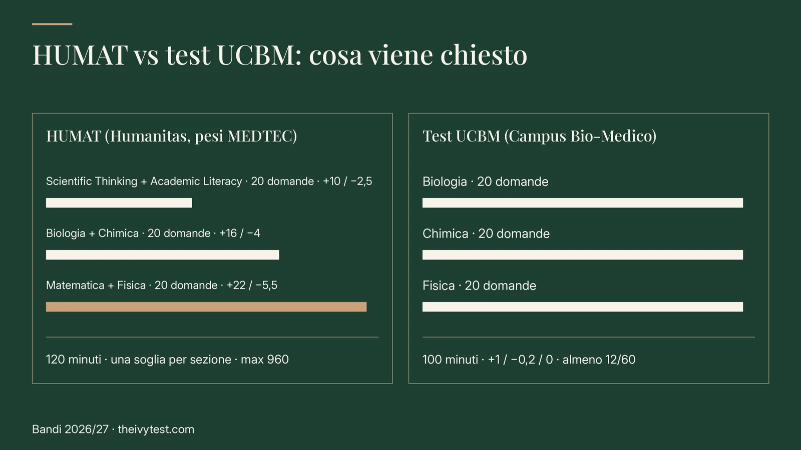 HUMAT vs test UCBM, bandi 2026/27. HUMAT con i pesi MEDTEC: Scientific Thinking e Academic Literacy 20 domande, +10 / −2,5; Biologia e Chimica 20 domande, +16 / −4; Matematica e Fisica 20 domande, +22 / −5,5; 120 minuti, una soglia per sezione, massimo 960. Test UCBM: biologia, chimica e fisica, 20 domande ciascuna; 100 minuti; +1 / −0,2 / 0; almeno 12/60