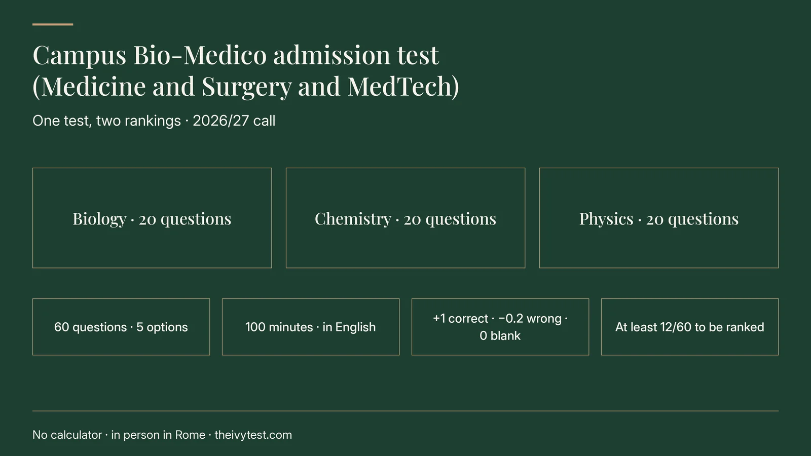 Campus Bio-Medico admission test for Medicine and Surgery and MedTech, 2026/27 call: one test, two rankings; Biology 20 questions, Chemistry 20, Physics 20; 60 questions with 5 options, 100 minutes, in English; +1 correct, −0.2 wrong, 0 blank; at least 12/60 to be ranked; no calculator, in person in Rome