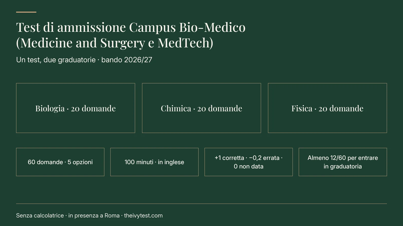 Test di ammissione Campus Bio-Medico per Medicine and Surgery e MedTech, bando 2026/27: un test, due graduatorie; biologia 20 domande, chimica 20, fisica 20; 60 domande a 5 opzioni, 100 minuti, in inglese; +1 corretta, −0,2 errata, 0 non data; almeno 12/60 per entrare in graduatoria; senza calcolatrice, in presenza a Roma