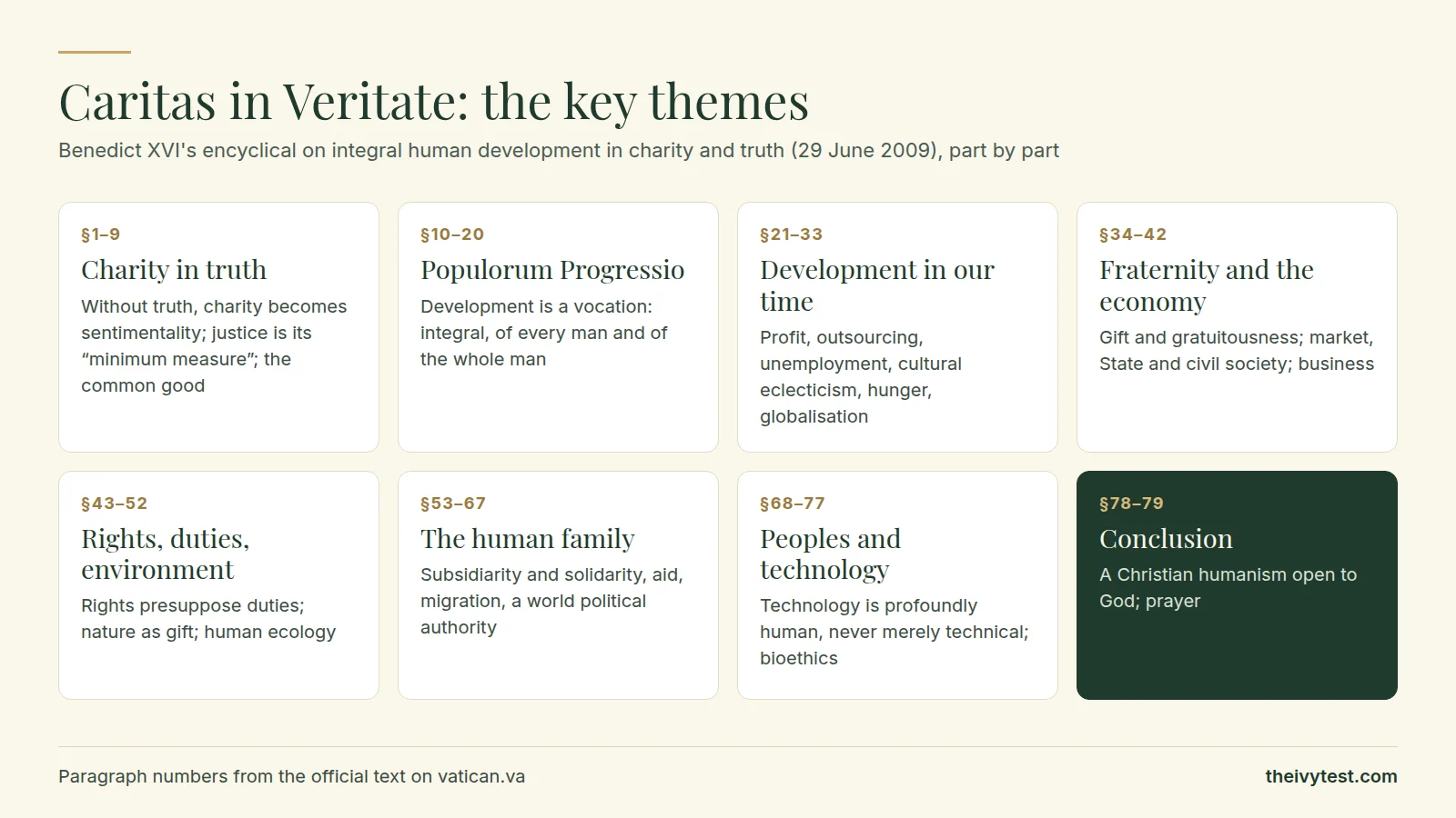 Caritas in Veritate, key themes by part: Introduction (§1–9), charity in truth, justice and the common good; Chapter 1 (§10–20), the message of Populorum Progressio and development as a vocation; Chapter 2 (§21–33), human development in our time: profit, outsourcing, unemployment, cultures, hunger and globalisation; Chapter 3 (§34–42), gift and gratuitousness, the market, the State and civil society, and business; Chapter 4 (§43–52), rights and duties, and the environment; Chapter 5 (§53–67), subsidiarity and solidarity, aid, migration and a world political authority; Chapter 6 (§68–77), technology and bioethics; Conclusion (§78–79), Christian humanism and prayer.