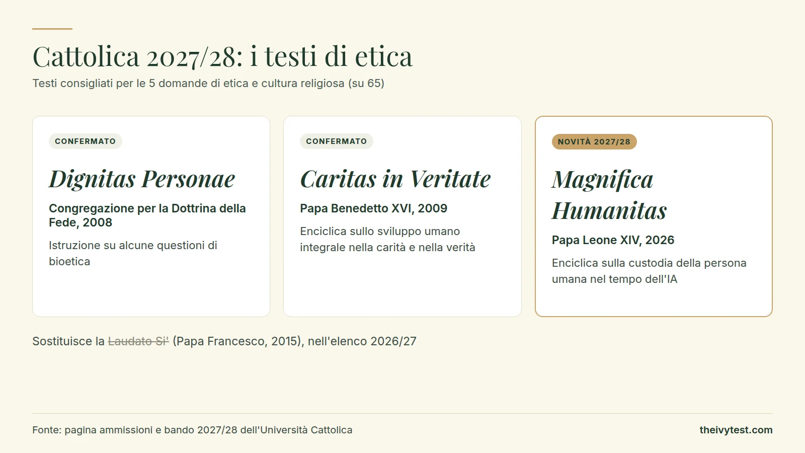 L'elenco di letture 2027/28 della Cattolica per etica e cultura religiosa, per 5 domande su 65: Dignitas Personae (Congregazione per la Dottrina della Fede, 2008), Caritas in Veritate (Benedetto XVI, 2009) e, nuova, Magnifica Humanitas (Leone XIV, 2026), che sostituisce la Laudato Si' (Francesco, 2015) dell'elenco 2026/27.
