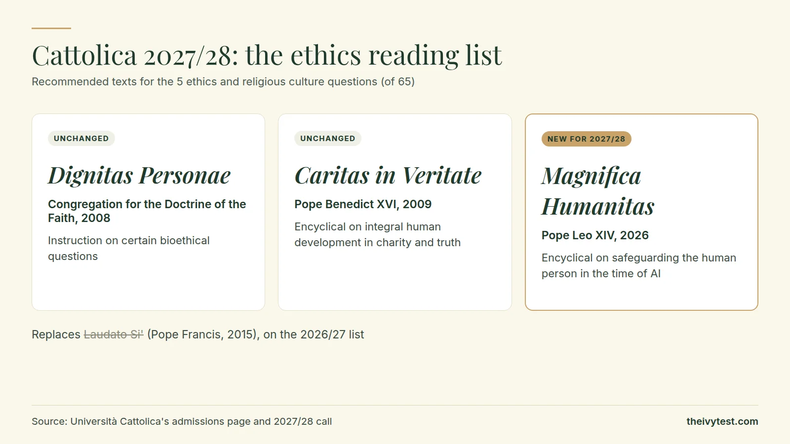 Cattolica's 2027/28 ethics and religious culture reading list, for 5 of the 65 questions: Dignitas Personae (Congregation for the Doctrine of the Faith, 2008), Caritas in Veritate (Benedict XVI, 2009) and, new, Magnifica Humanitas (Leo XIV, 2026), which replaces Laudato Si' (Francis, 2015) from the 2026/27 list.