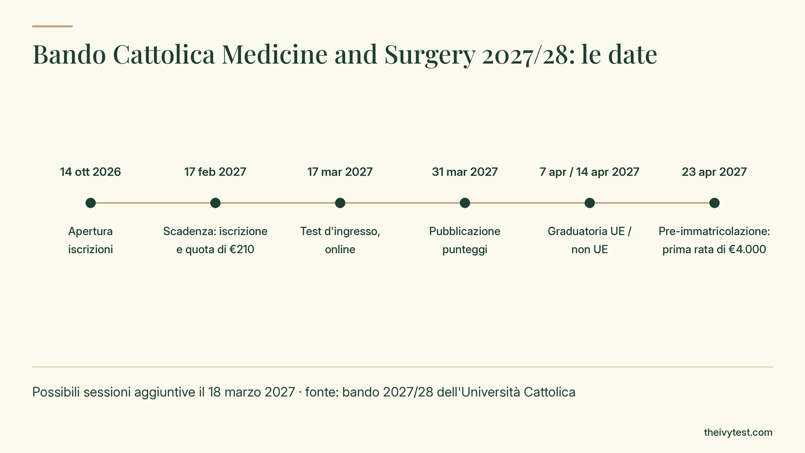 Bando Cattolica Medicine and Surgery 2027/28, le date: iscrizioni dal 14 ottobre 2026, scadenza 17 febbraio 2027, test online 17 marzo 2027, punteggi 31 marzo, graduatoria UE 7 aprile e non UE 14 aprile, pre-immatricolazione entro il 23 aprile 2027
