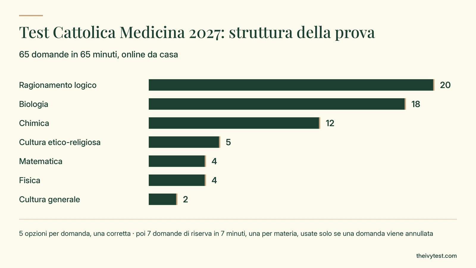 Struttura del Test Cattolica Medicina 2027: 65 domande in 65 minuti, online da casa: 20 di ragionamento logico, 18 di biologia, 12 di chimica, 5 di cultura etico-religiosa, 4 di matematica, 4 di fisica, 2 di cultura generale, poi 7 domande di riserva
