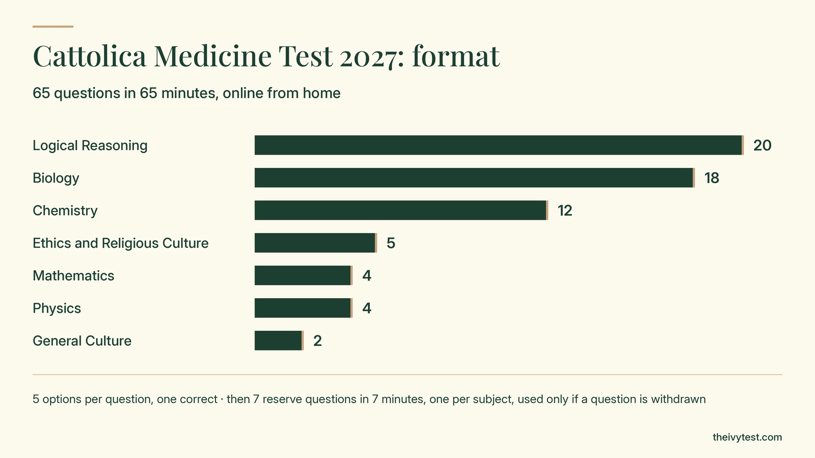 Cattolica Medicine Test 2027 format: 65 questions in 65 minutes, online from home: 20 Logical Reasoning, 18 Biology, 12 Chemistry, 5 Ethics and Religious Culture, 4 Mathematics, 4 Physics, 2 General Culture, then 7 reserve questions
