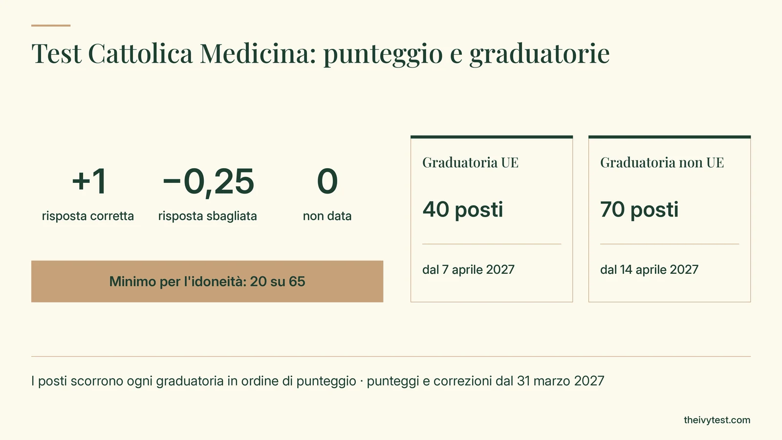 Punteggio del Test Cattolica Medicina: +1 per una risposta corretta, −0,25 per una sbagliata, 0 se non data, almeno 20 su 65 per l'idoneità; graduatoria UE con 40 posti dal 7 aprile 2027 e graduatoria non UE con 70 posti dal 14 aprile 2027