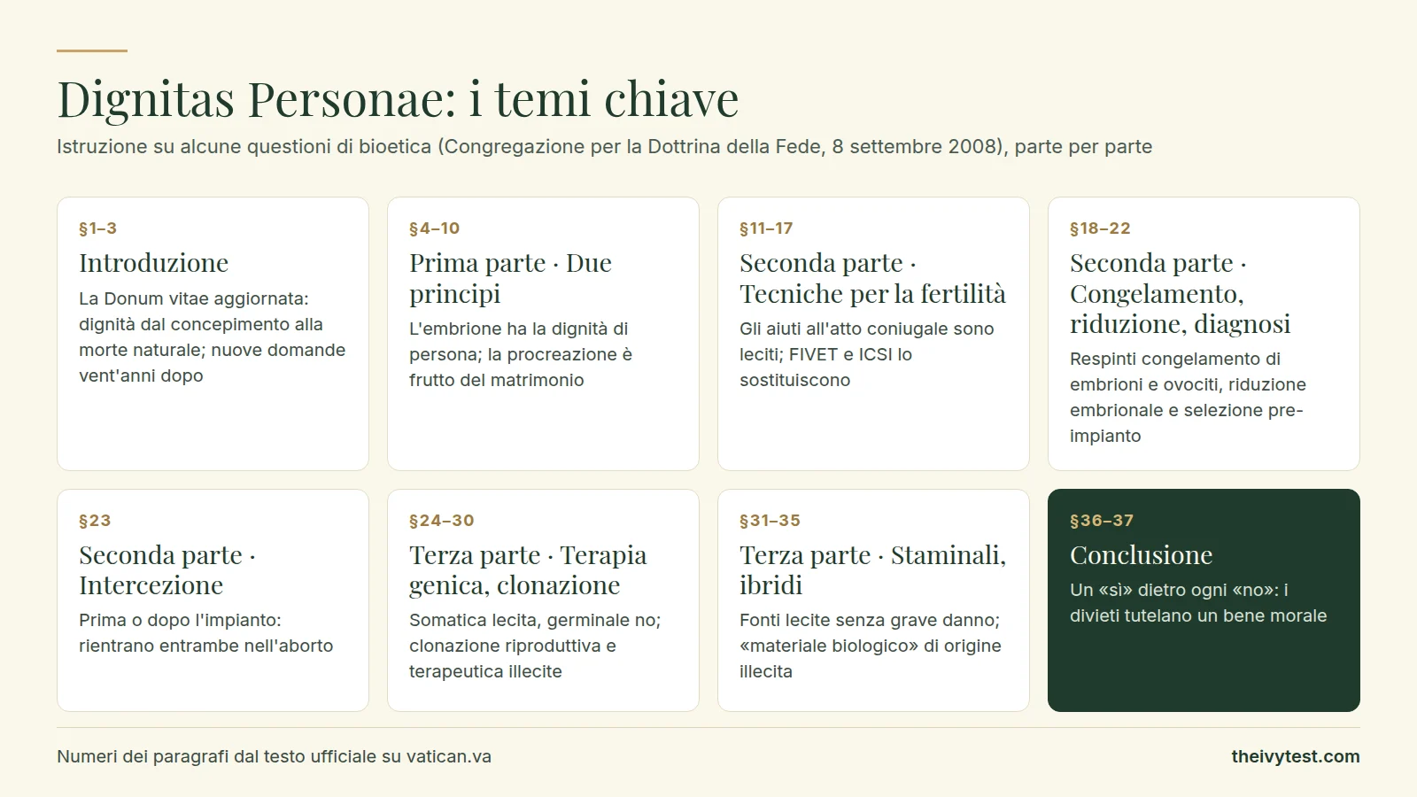 Dignitas Personae, i temi chiave per parte: Introduzione (§1–3), l'aggiornamento della Donum vitae; Prima parte (§4–10), i due principi, la dignità della persona dal concepimento e la procreazione come frutto del matrimonio; Seconda parte sulle tecniche per la fertilità (§11–17), gli aiuti all'atto coniugale, la fecondazione in vitro e l'ICSI, sul congelamento di embrioni e ovociti, la riduzione embrionale e la diagnosi pre-impiantatoria (§18–22), e sull'intercezione e la contragestazione (§23); Terza parte sulla terapia genica e la clonazione (§24–30), somatica e germinale, riproduttiva e terapeutica, e sulle cellule staminali, gli ibridi e il materiale biologico di origine illecita (§31–35); Conclusione (§36–37), un grande sì dietro ogni no.