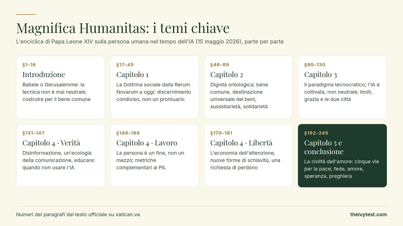 Magnifica Humanitas, i temi chiave per parte: Introduzione (§1–16), Babele o Gerusalemme; Capitolo 1 (§17–45), la Dottrina sociale da Leone XIII a oggi; Capitolo 2 (§46–89), la dignità e i principi; Capitolo 3 (§90–130), tecnologia, IA e grandezza dell'umanità; Capitolo 4 sulla verità (§131–147), disinformazione ed educazione, sul lavoro (§148–169), la persona come fine e metriche accanto al PIL, e sulla libertà (§170–181), l'economia dell'attenzione e le nuove schiavitù; Capitolo 5 e conclusione (§182–245), la civiltà dell'amore, cinque vie per la pace, e fede, amore, speranza e preghiera.
