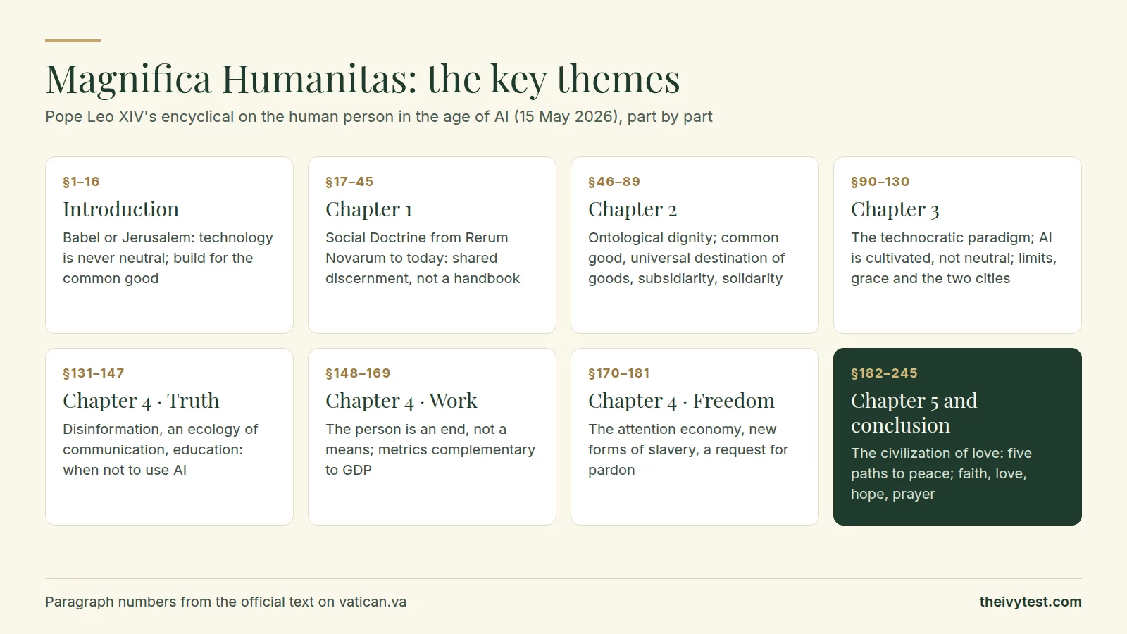 Magnifica Humanitas, key themes by part: Introduction (§1–16), Babel or Jerusalem; Chapter 1 (§17–45), Social Doctrine from Leo XIII to today; Chapter 2 (§46–89), dignity and the principles; Chapter 3 (§90–130), technology, AI and the grandeur of humanity; Chapter 4 on truth (§131–147), disinformation and education, on work (§148–169), the person as an end and metrics beside GDP, and on freedom (§170–181), the attention economy and new forms of slavery; Chapter 5 and the conclusion (§182–245), the civilization of love, five paths to peace, and faith, love, hope and prayer.