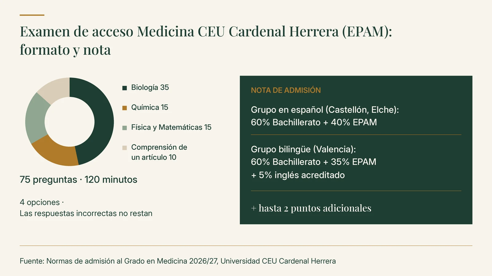 Formato de la EPAM de la CEU Cardenal Herrera: 75 preguntas en 120 minutos, 35 de Biología, 15 de Química, 15 de Física y Matemáticas y 10 sobre un artículo; nota de admisión 60% Bachillerato y 40% EPAM en el grupo en español, 60%, 35% y 5% de inglés acreditado en el bilingüe