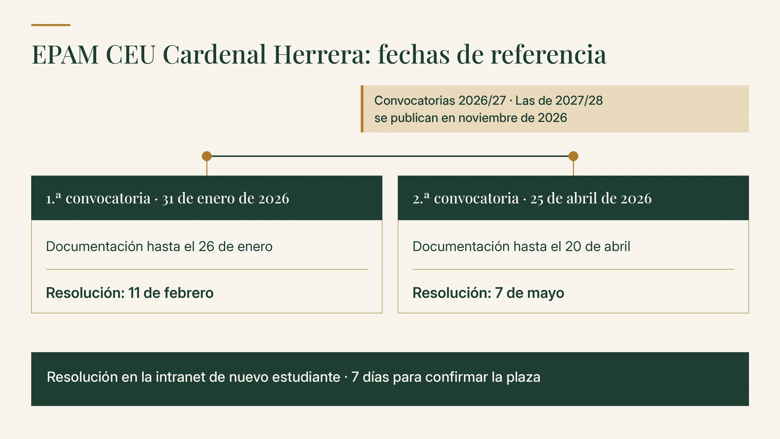 Fechas de referencia de la EPAM de la CEU Cardenal Herrera, convocatorias 2026/27: 31 de enero de 2026 con resolución el 11 de febrero y 25 de abril de 2026 con resolución el 7 de mayo; las de 2027/28 se publican en noviembre de 2026