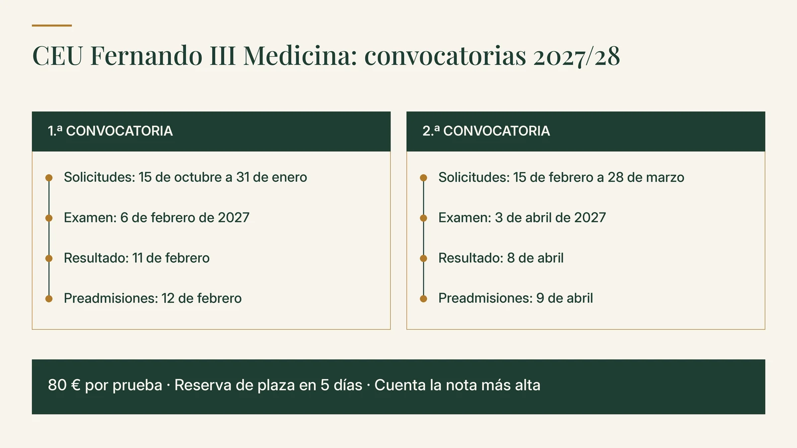 Convocatorias del examen de Medicina de la CEU Fernando III para 2027/28: examen el 6 de febrero de 2027 con resultado el 11 y preadmisiones el 12 de febrero, y examen el 3 de abril de 2027 con resultado el 8 y preadmisiones el 9 de abril