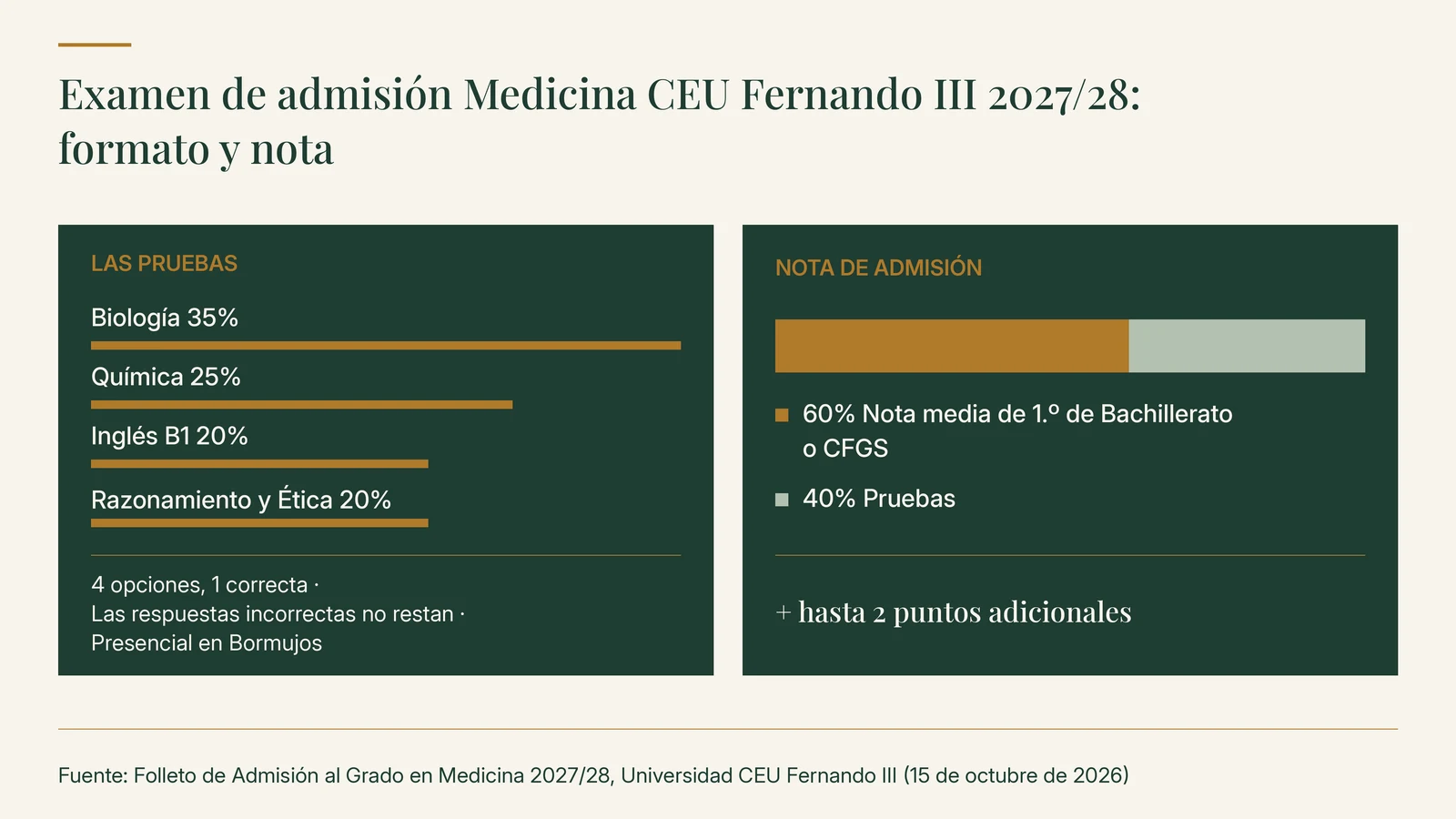 Examen de admisión de Medicina de la CEU Fernando III 2027/28: Biología 35%, Química 25%, Inglés B1 20% y Razonamiento y Ética 20% de las pruebas; nota de admisión 60% nota media de 1.º de Bachillerato o CFGS y 40% pruebas, más hasta 2 puntos adicionales