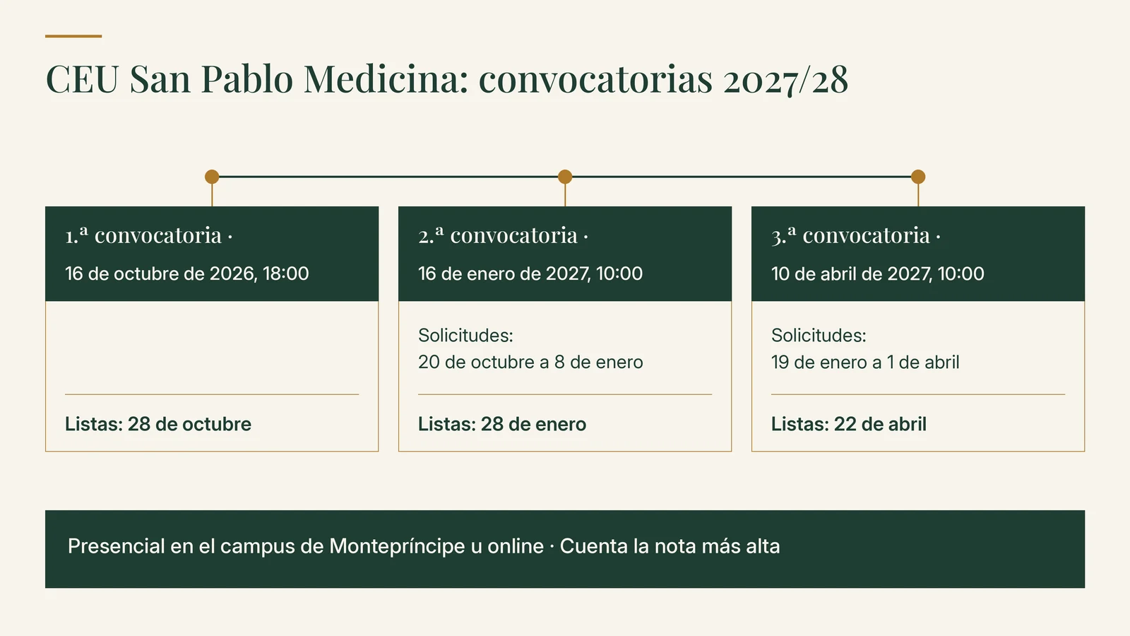 Convocatorias del examen de Medicina de la CEU San Pablo para 2027/28: 16 de octubre de 2026 a las 18:00, 16 de enero de 2027 y 10 de abril de 2027 a las 10:00, con listas el 28 de octubre, el 28 de enero y el 22 de abril