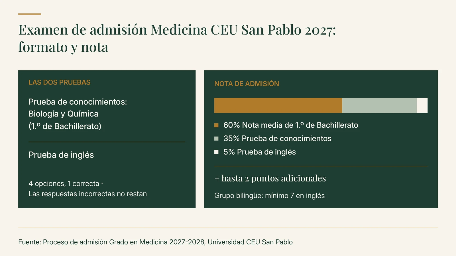 Examen de admisión de Medicina de la CEU San Pablo 2027: prueba de conocimientos de Biología y Química y prueba de inglés, con cuatro opciones y sin penalización; nota de admisión 60% nota media de 1.º de Bachillerato, 35% prueba de conocimientos y 5% prueba de inglés, más hasta 2 puntos adicionales