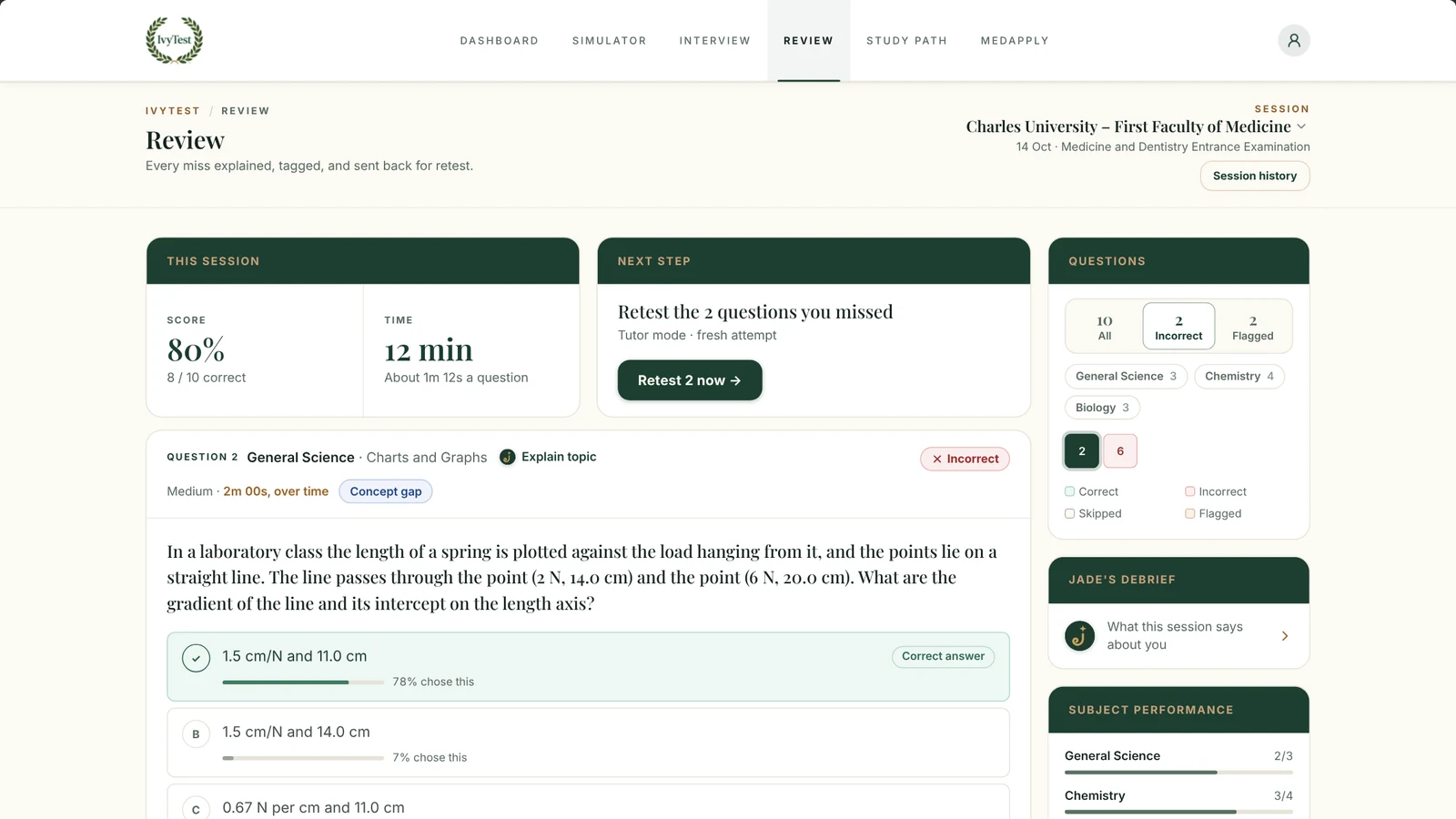 The IvyTest simulator reviewing a Charles University LF1 practice session: the score, a General Science question on the gradient and intercept of a straight-line graph with how often each option was chosen, and a retest of the missed questions