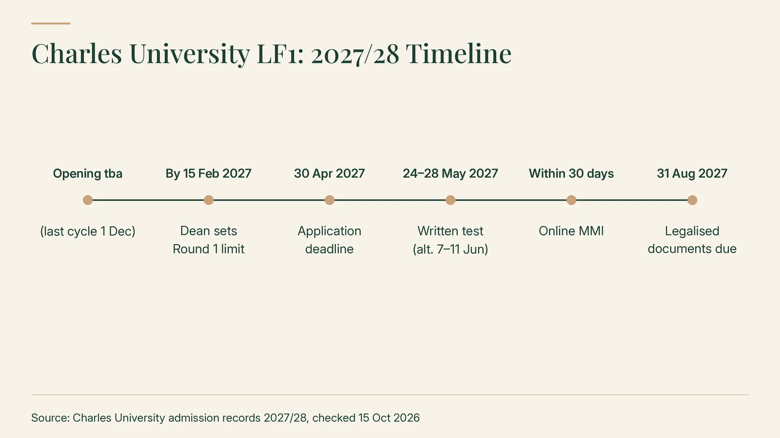 Charles University LF1 2027/28 timeline: applications opening tba (last cycle 1 December); the Dean sets the Round 1 limit by 15 February 2027; application deadline 30 April 2027; written test 24–28 May 2027 (alternative 7–11 June); online MMI within 30 days; legalised documents due 31 August 2027