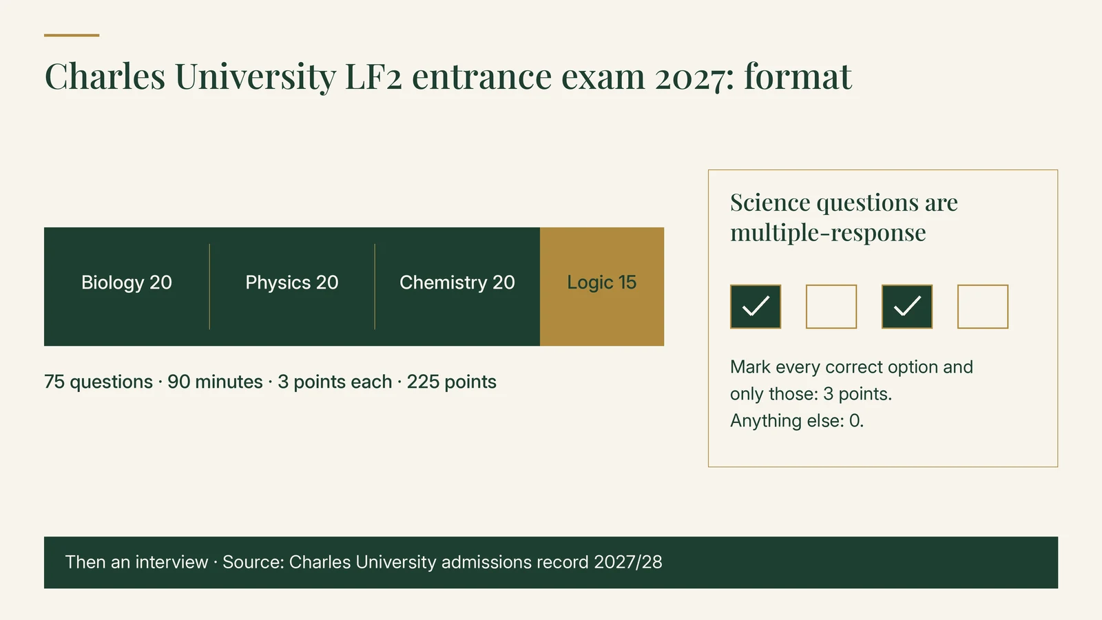 Charles University LF2 entrance exam 2027 format: Biology 20, Physics 20, Chemistry 20 and Logic 15 questions, 75 in 90 minutes, 3 points each, 225 points; the science questions are multiple-response: mark every correct option and only those for 3 points, anything else scores 0; then an interview