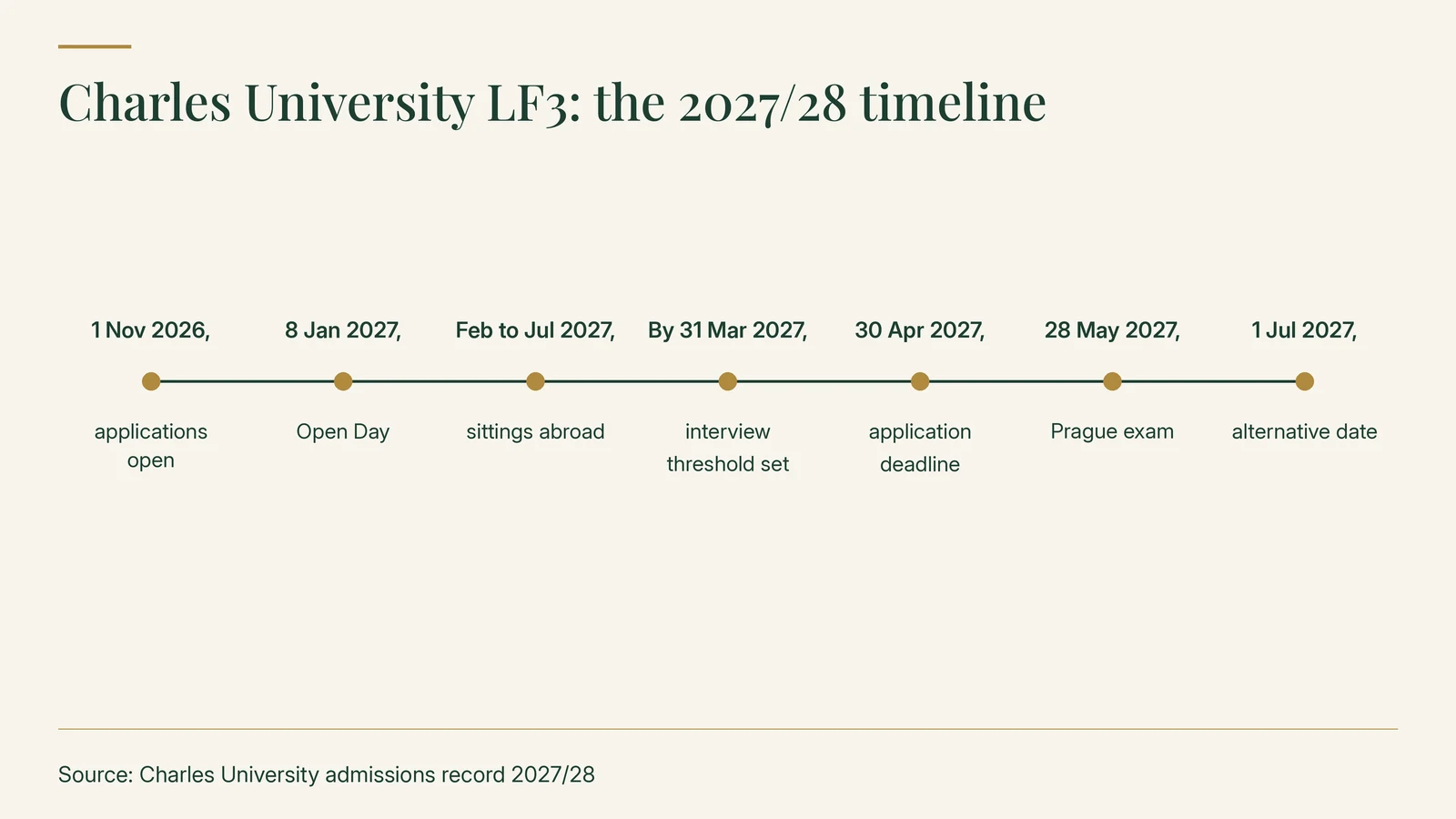 Charles University LF3 2027/28 timeline: applications open 1 November 2026; Open Day 8 January 2027; sittings abroad February to July 2027; interview threshold set by 31 March 2027; application deadline 30 April 2027; Prague exam 28 May 2027; alternative date 1 July 2027