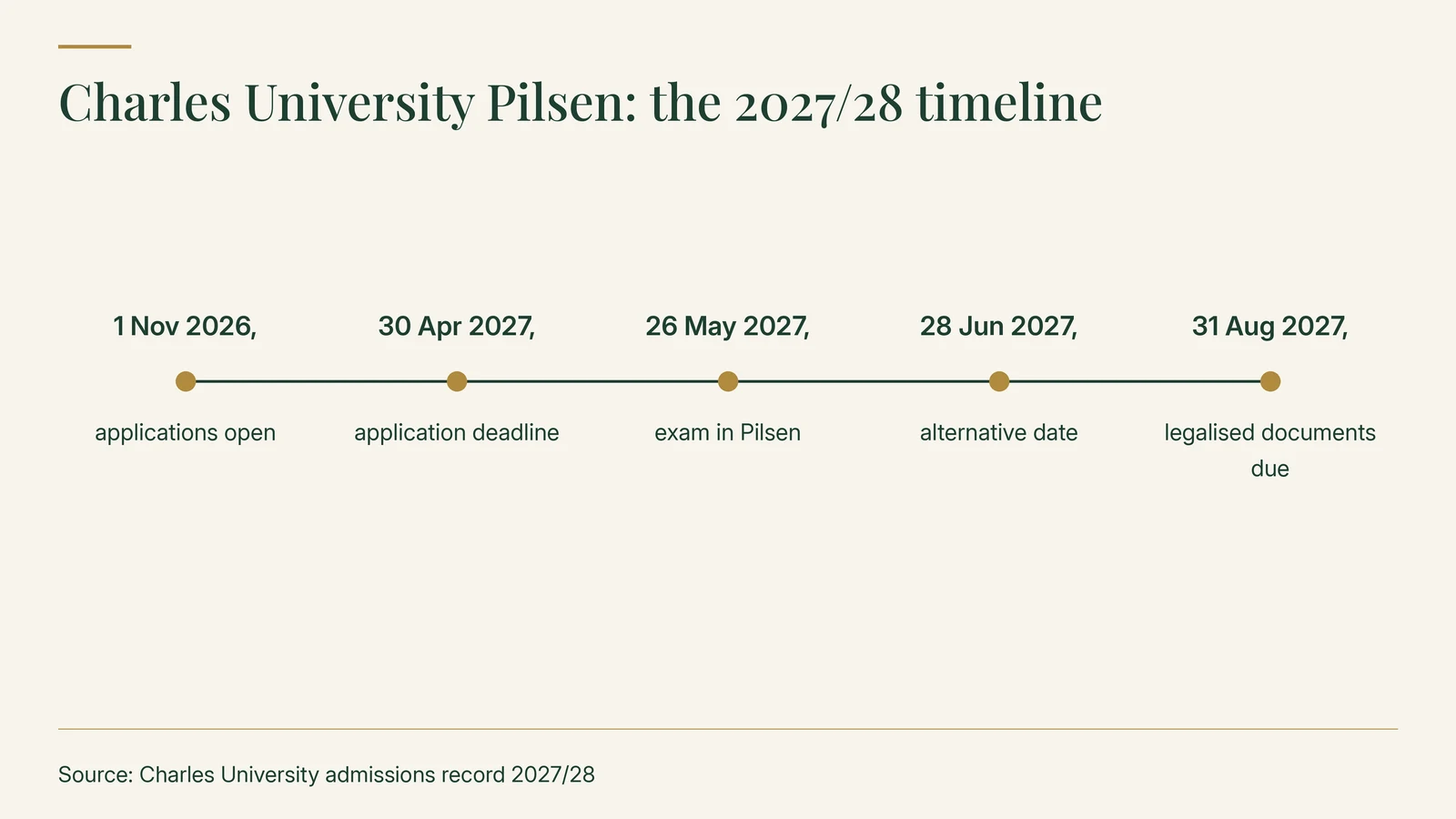 Charles University Pilsen 2027/28 timeline: applications open 1 November 2026; application deadline 30 April 2027; exam in Pilsen 26 May 2027; alternative date 28 June 2027; legalised documents due 31 August 2027