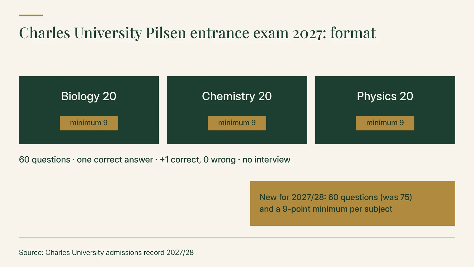 Charles University Pilsen entrance exam 2027 format: Biology, Chemistry and Physics 20 questions each with a minimum of 9 in each subject; 60 questions, one correct answer, +1 correct and 0 wrong, no interview; new for 2027/28: 60 questions (was 75) and the 9-point minimum per subject
