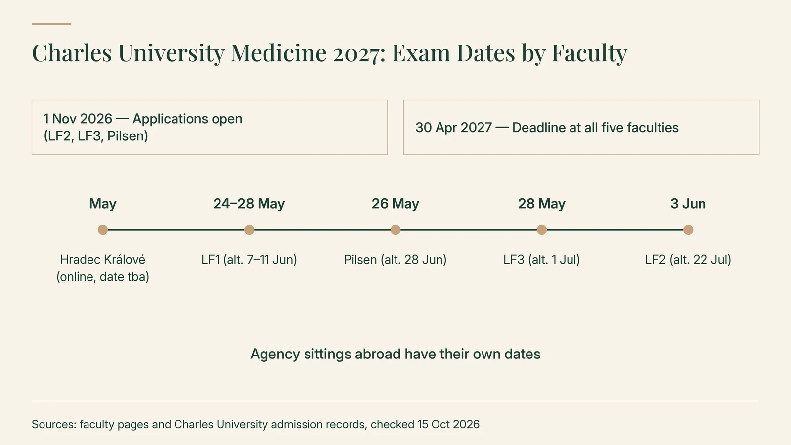 Charles University medicine 2027 exam dates by faculty: applications open 1 November 2026 at LF2, LF3 and Pilsen; deadline 30 April 2027 at all five; Hradec Králové in May (online, date tba), LF1 24–28 May (alternative 7–11 June), Pilsen 26 May (alternative 28 June), LF3 28 May (alternative 1 July), LF2 3 June (alternative 22 July)