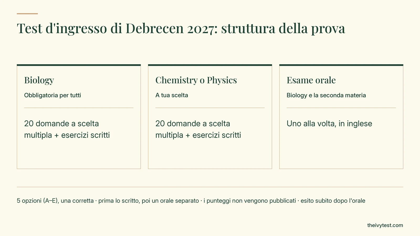 Struttura del test d'ingresso di Debrecen 2027: Biology obbligatoria e Chemistry o Physics a scelta, ciascuna con 20 domande a scelta multipla ed esercizi scritti, poi un esame orale sulle due materie in inglese