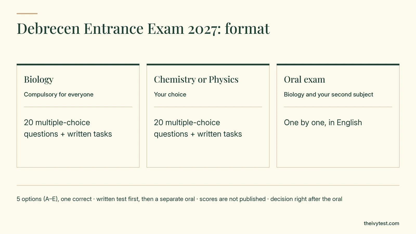 Debrecen entrance exam 2027 format: compulsory Biology and a choice of Chemistry or Physics, each 20 multiple-choice questions plus written tasks, then an oral exam on both subjects in English