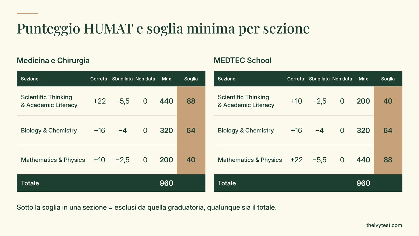 Punteggio HUMAT: punti per risposta e soglia minima per sezione, per Medicina e Chirurgia e per la MEDTEC School