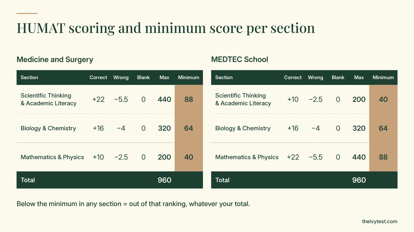HUMAT scoring: points per answer and minimum score per section, for Medicine and Surgery and for MEDTEC School