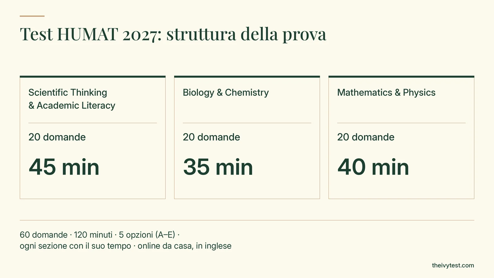 Struttura del test HUMAT 2027: tre sezioni da 20 domande, con 45, 35 e 40 minuti