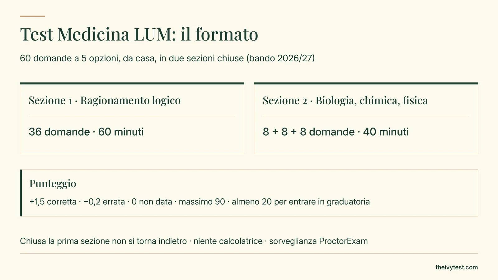 Formato del test di Medicina della LUM (bando 2026/27): 60 domande a 5 opzioni, da casa, in due sezioni chiuse, 36 di ragionamento logico in 60 minuti e 8 + 8 + 8 di biologia, chimica e fisica in 40 minuti; +1,5 per una risposta corretta, −0,2 per una errata, 0 se non data, massimo 90, almeno 20 per entrare in graduatoria