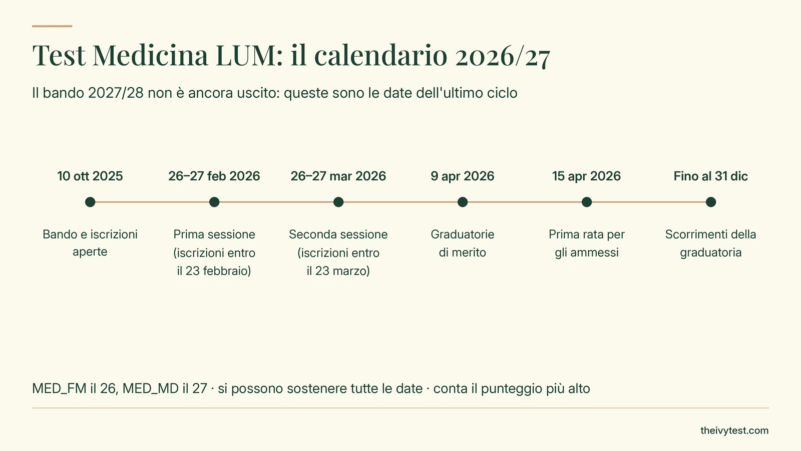Calendario 2026/27 del test di Medicina della LUM, in attesa del bando 2027/28: bando e iscrizioni dal 10 ottobre 2025, prima sessione il 26-27 febbraio 2026 con iscrizioni entro il 23 febbraio, seconda il 26-27 marzo con iscrizioni entro il 23 marzo, graduatorie il 9 aprile, prima rata entro il 15 aprile, scorrimenti fino al 31 dicembre