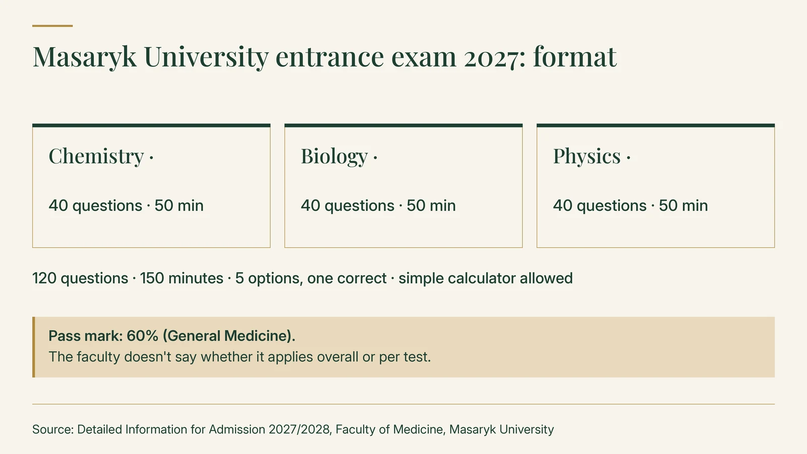 Masaryk University entrance exam 2027 format: Chemistry, Biology and Physics, 40 questions and 50 minutes each; 120 questions in 150 minutes, five options with one correct, a simple calculator allowed; pass mark 60% for General Medicine, and the faculty does not say whether it applies overall or per test