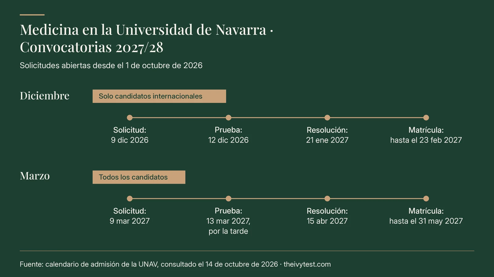 Medicina en la Universidad de Navarra, convocatorias 2027/28; solicitudes abiertas desde el 1 de octubre de 2026. Diciembre, solo candidatos internacionales: solicitud hasta el 9 de diciembre de 2026, prueba el 12 de diciembre de 2026, resolución el 21 de enero de 2027, matrícula hasta el 23 de febrero de 2027. Marzo, todos los candidatos: solicitud hasta el 9 de marzo de 2027, prueba el 13 de marzo de 2027 por la tarde, resolución el 15 de abril de 2027, matrícula hasta el 31 de mayo de 2027.