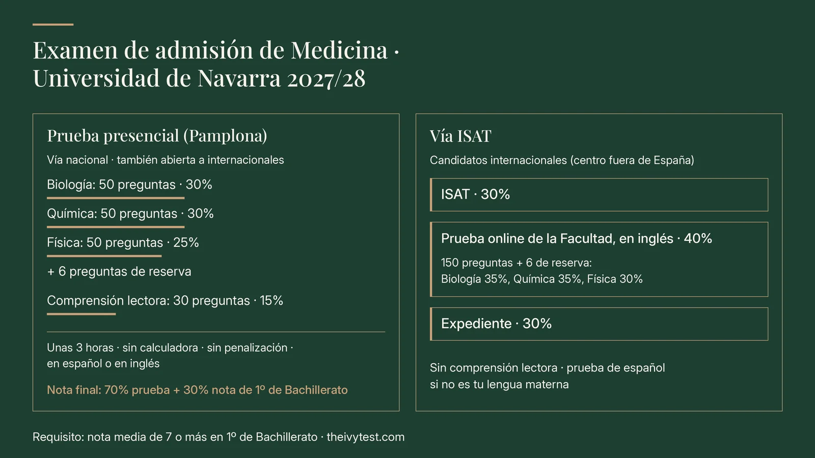 Examen de admisión de Medicina de la Universidad de Navarra 2027/28. Prueba presencial en Pamplona (vía nacional, abierta también a internacionales): Biología 50 preguntas 30%, Química 50 preguntas 30%, Física 50 preguntas 25%, más 6 preguntas de reserva, comprensión lectora 30 preguntas 15%; unas 3 horas, sin calculadora, sin penalización, en español o en inglés; nota final 70% prueba y 30% nota de 1º de Bachillerato. Vía ISAT para candidatos de centros de fuera de España: ISAT 30%, prueba online de la Facultad en inglés 40% (150 preguntas más 6 de reserva, Biología 35%, Química 35%, Física 30%), expediente 30%; sin comprensión lectora, prueba de español si no es tu lengua materna. Requisito: nota media de 7 o más en 1º de Bachillerato.