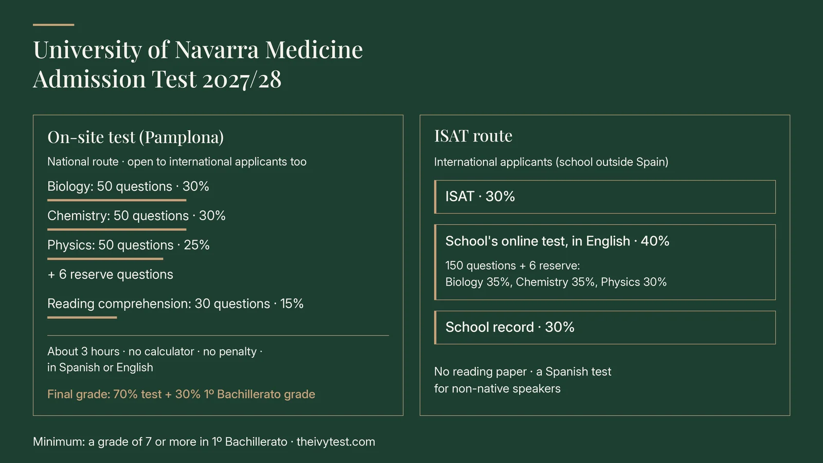 University of Navarra Medicine admission test 2027/28. On-site test in Pamplona (national route, open to international applicants too): Biology 50 questions 30%, Chemistry 50 questions 30%, Physics 50 questions 25%, plus 6 reserve questions, reading comprehension 30 questions 15%; about 3 hours, no calculator, no penalty, in Spanish or English; final grade 70% test and 30% 1º Bachillerato grade. ISAT route for applicants at a school outside Spain: ISAT 30%, the School's online test in English 40% (150 questions plus 6 reserve, Biology 35%, Chemistry 35%, Physics 30%), school record 30%; no reading paper, a Spanish test for non-native speakers. Minimum grade of 7 in 1º Bachillerato.
