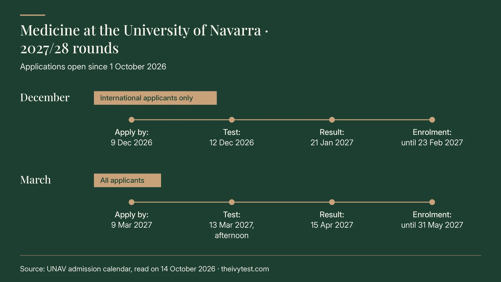 Medicine at the University of Navarra, 2027/28 rounds; applications open since 1 October 2026. December, international applicants only: apply by 9 December 2026, test 12 December 2026, result 21 January 2027, enrolment until 23 February 2027. March, all applicants: apply by 9 March 2027, test 13 March 2027 in the afternoon, result 15 April 2027, enrolment until 31 May 2027.