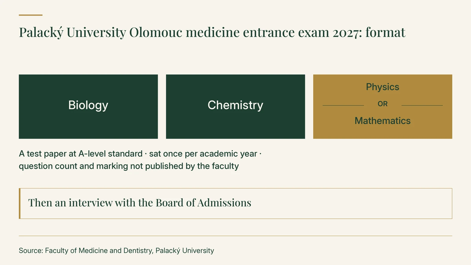 Palacký University Olomouc medicine entrance exam 2027 format: Biology, Chemistry, and Physics or Mathematics; a test paper at A-level standard, sat once per academic year; question count and marking not published by the faculty; then an interview with the Board of Admissions