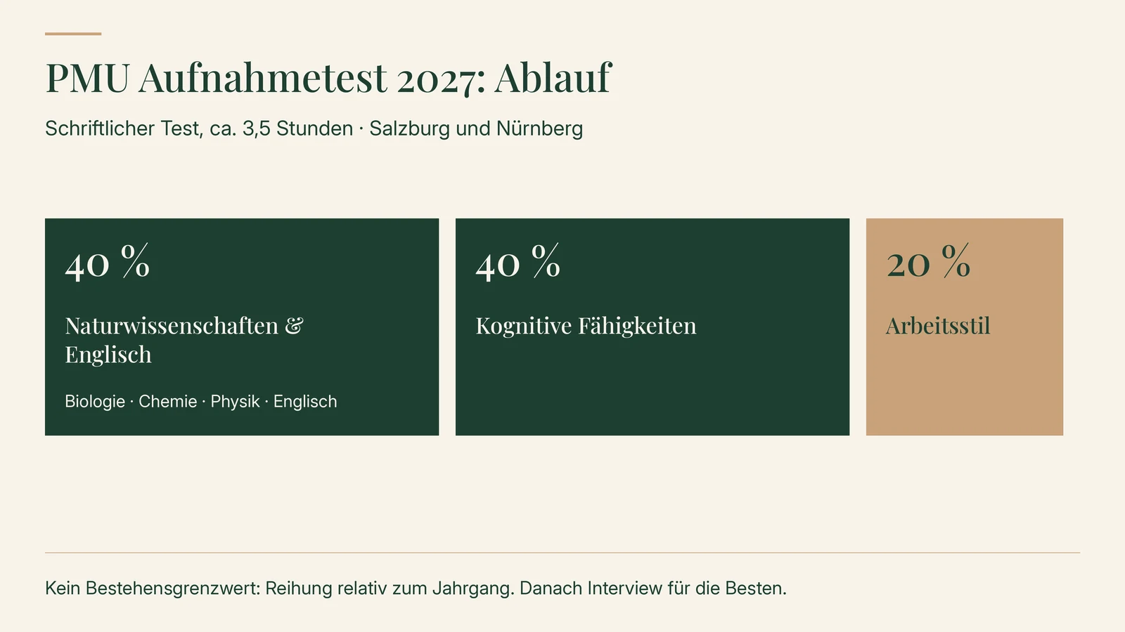 PMU Aufnahmetest 2027: Ablauf. Schriftlicher Test, ca. 3,5 Stunden, in Salzburg und Nürnberg: Naturwissenschaften und Englisch (Biologie, Chemie, Physik, Englisch) 40 %, kognitive Fähigkeiten 40 %, Arbeitsstil 20 %. Kein Bestehensgrenzwert: Reihung relativ zum Jahrgang, danach Interview für die Besten