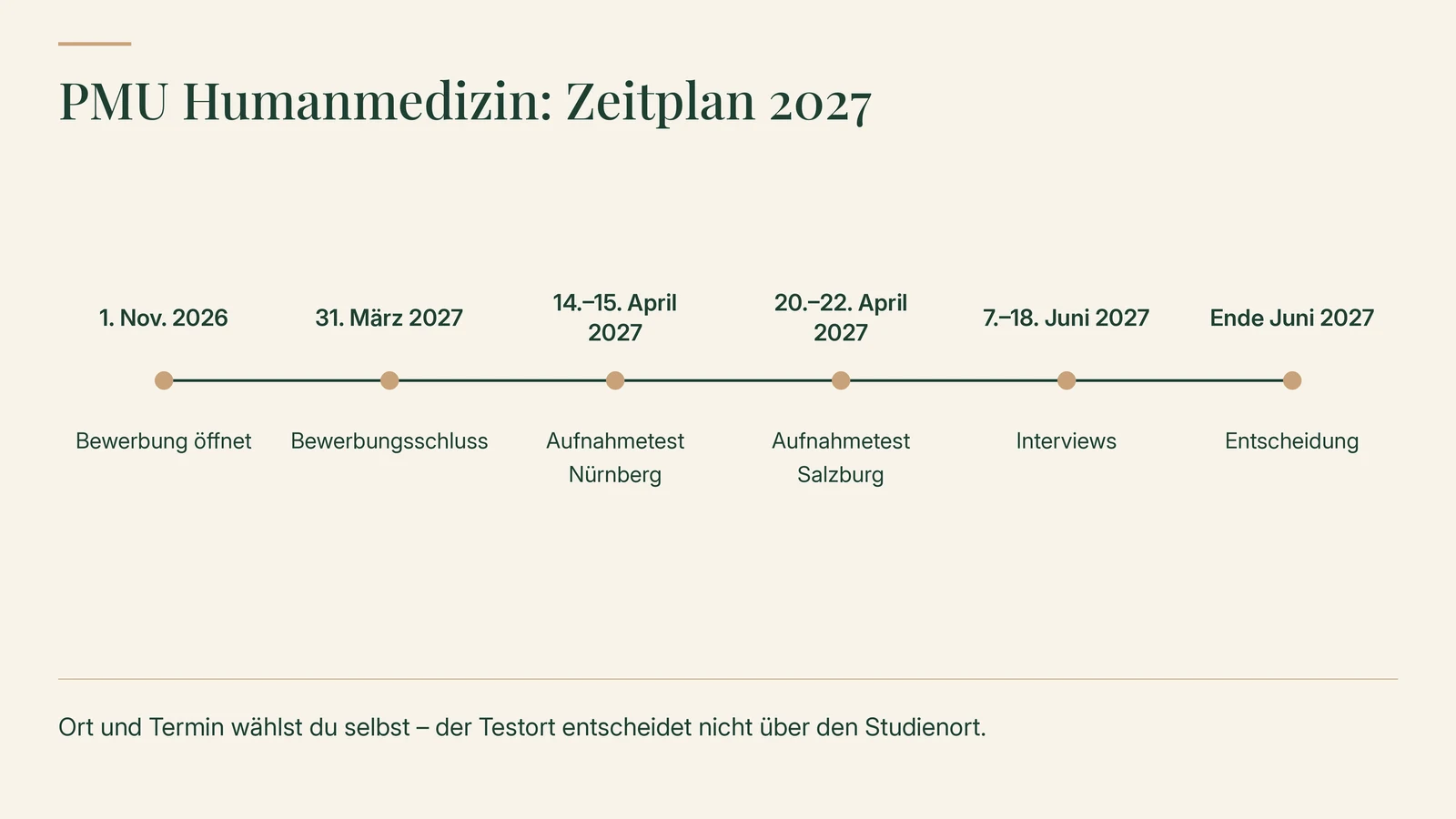 PMU Humanmedizin: Zeitplan 2027. Bewerbung öffnet am 1. November 2026, Bewerbungsschluss 31. März 2027, Aufnahmetest 14. und 15. April 2027 in Nürnberg und 20. bis 22. April 2027 in Salzburg, Interviews 7. bis 18. Juni 2027, Entscheidung Ende Juni 2027. Ort und Termin wählst du selbst; der Testort entscheidet nicht über den Studienort