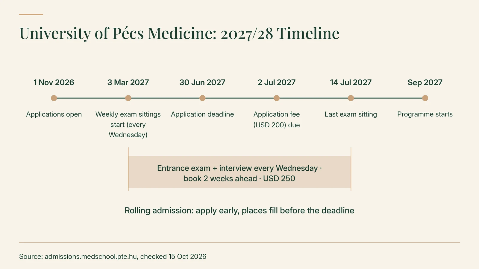 University of Pécs Medicine 2027/28 timeline: applications open 1 November 2026; weekly exam sittings every Wednesday from 3 March 2027; application deadline 30 June 2027; USD 200 application fee due 2 July 2027; last exam sitting 14 July 2027; programme starts September 2027. Exam and interview booked two weeks ahead, USD 250; rolling admission