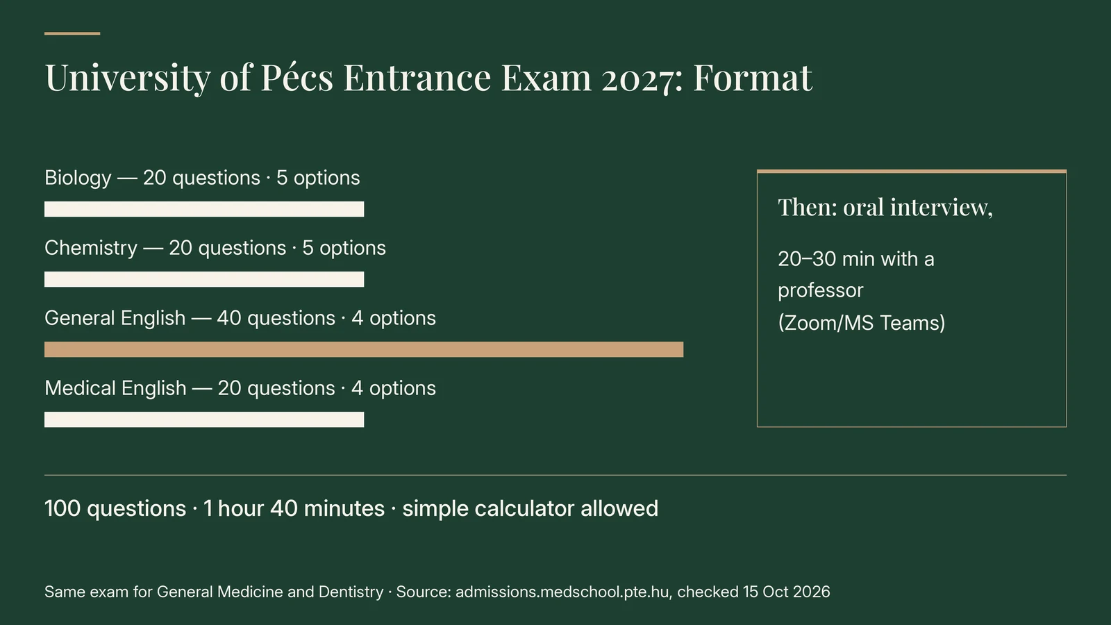 University of Pécs entrance exam 2027 format: Biology 20 questions with 5 options, Chemistry 20 with 5, General English 40 with 4, Medical English 20 with 4; 100 questions in 1 hour 40 minutes, simple calculator allowed; then a 20–30 minute oral interview with a professor on Zoom or MS Teams; the same exam for General Medicine and Dentistry