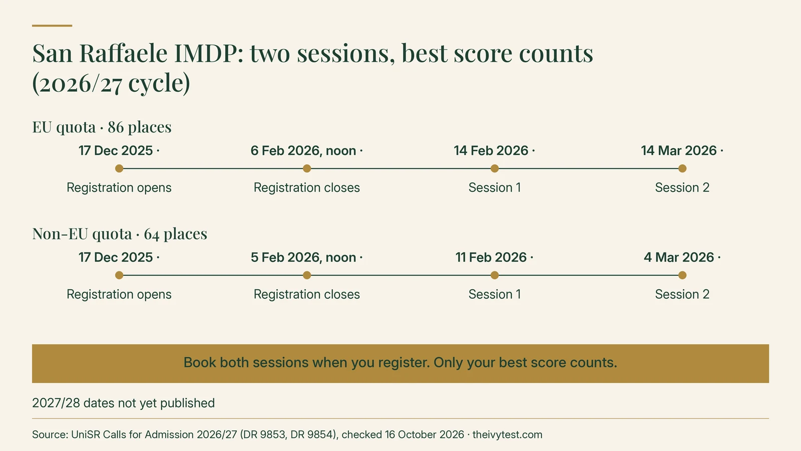 San Raffaele IMDP 2026/27 cycle, two sessions with the best score counting: EU quota, 86 places, registration from 17 December 2025 to noon on 6 February 2026, sessions on 14 February and 14 March 2026; non-EU quota, 64 places, registration from 17 December 2025 to noon on 5 February 2026, sessions on 11 February and 4 March 2026. Book both sessions when you register; 2027/28 dates not yet published